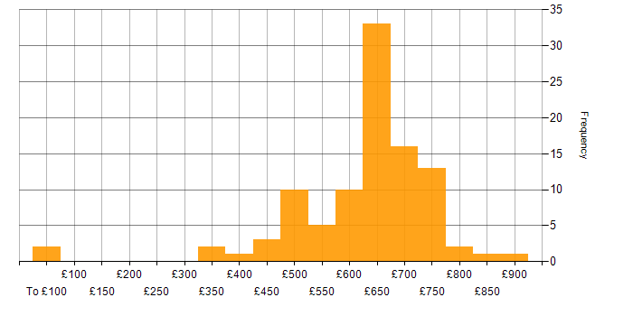 Daily rate histogram for Security Architect in the UK excluding London