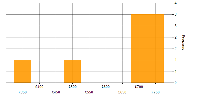 Daily rate histogram for Security Architect in Wiltshire