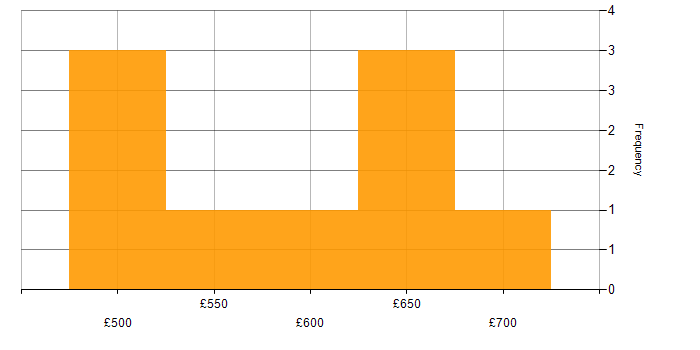 Daily rate histogram for Security Architect in Yorkshire