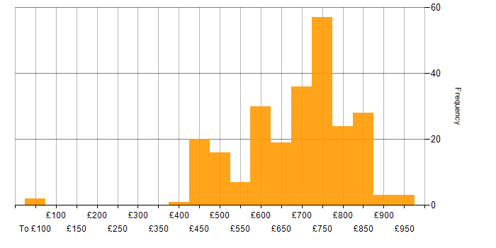 Daily rate histogram for Security Architecture in England
