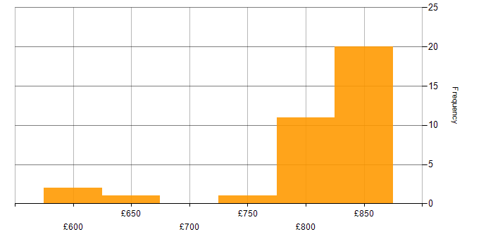 Daily rate histogram for Security Architecture in Manchester