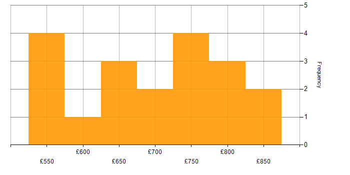 Daily rate histogram for Security Architecture in the Midlands