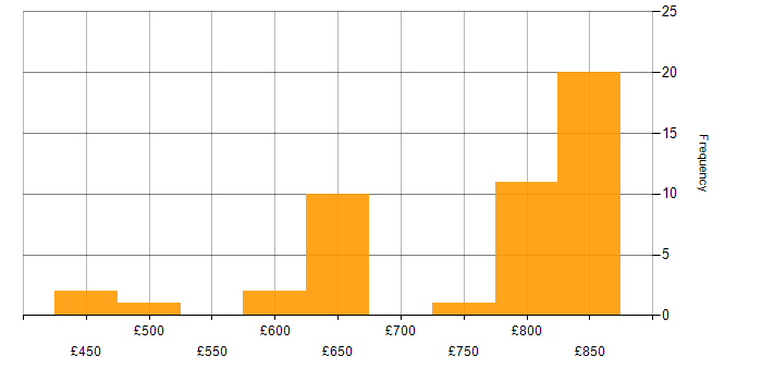 Daily rate histogram for Security Architecture in the North of England