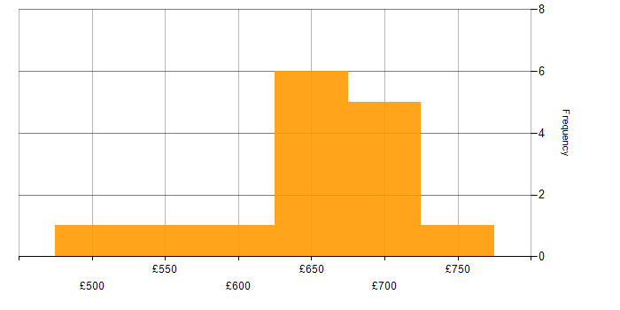 Daily rate histogram for Security Architecture in Scotland