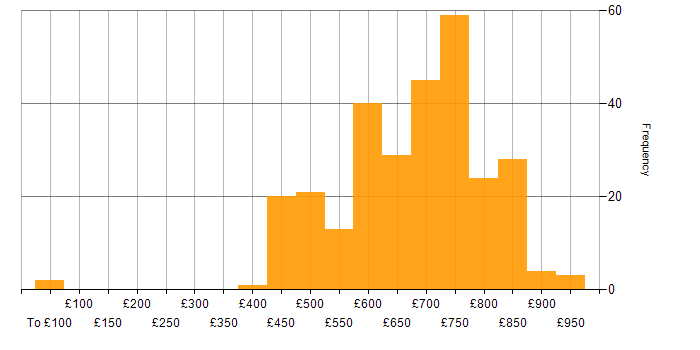 Daily rate histogram for Security Architecture in the UK