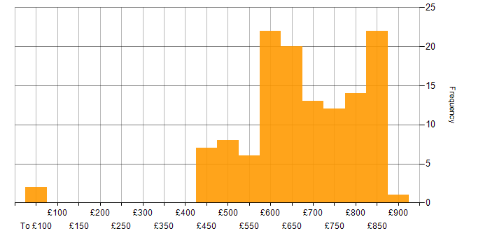 Daily rate histogram for Security Architecture in the UK excluding London