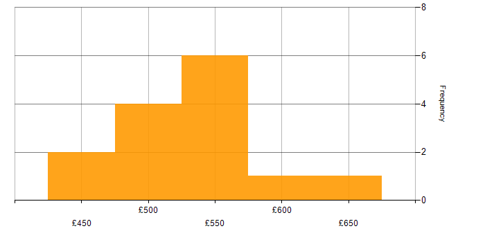 Daily rate histogram for Security Auditing in England