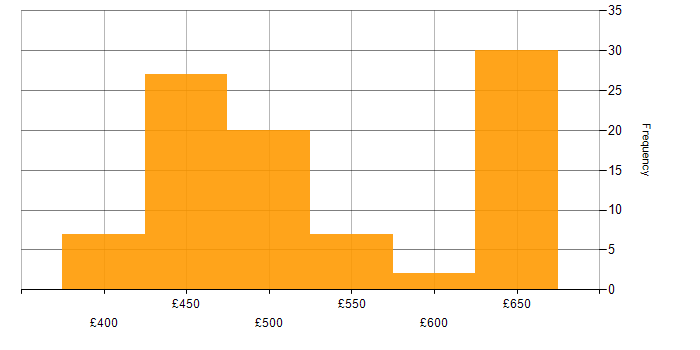 Daily rate histogram for Security Cleared in Barrow-in-Furness