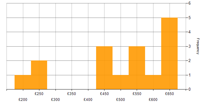 Daily rate histogram for Security Cleared in Belfast