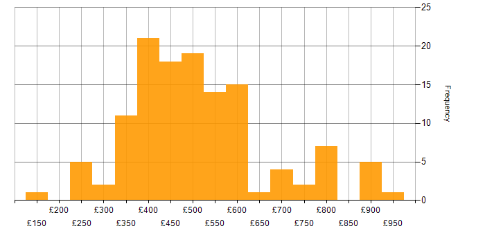 Daily rate histogram for Security Cleared in Buckinghamshire