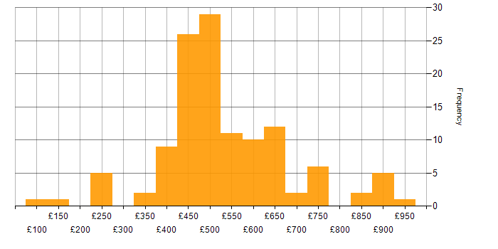 Daily rate histogram for Security Cleared in Central London
