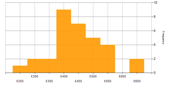 Daily rate histogram for Security Cleared in Cheshire