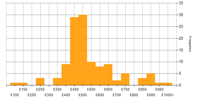 Daily rate histogram for Security Cleared in the City of London