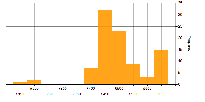 Daily rate histogram for Security Cleared in Cumbria
