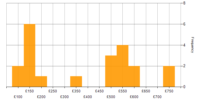 Daily rate histogram for Security Cleared in Derbyshire