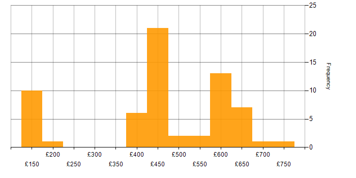 Daily rate histogram for Security Cleared in Devon