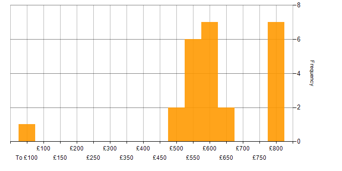 Daily rate histogram for Security Cleared in Dorset