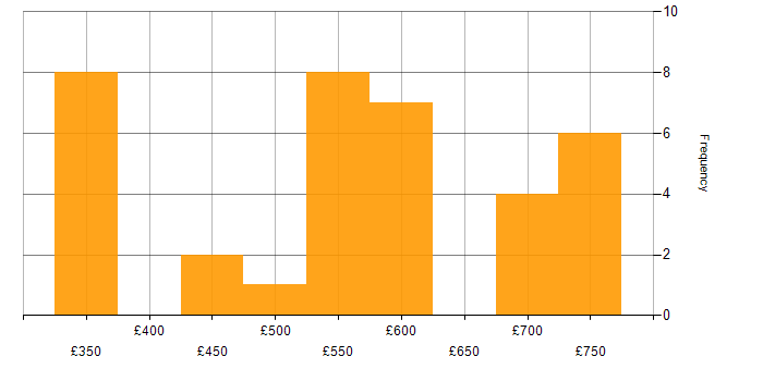 Daily rate histogram for Security Cleared in East Kilbride