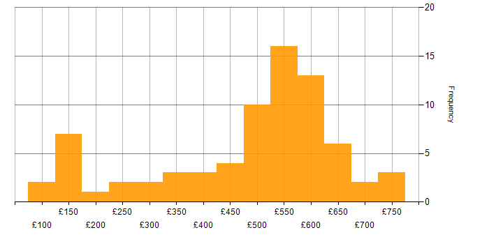 Daily rate histogram for Security Cleared in the East Midlands