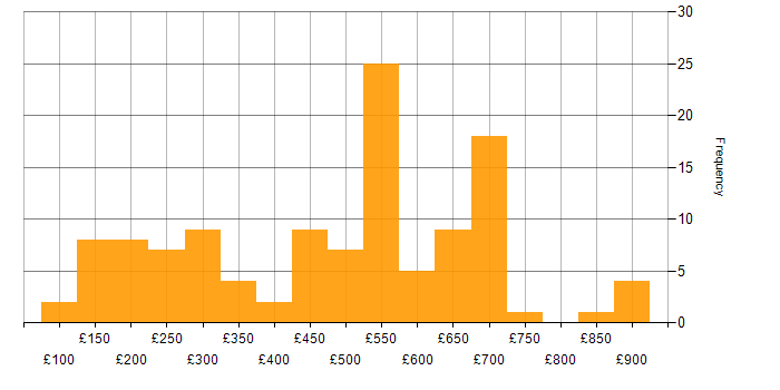 Daily rate histogram for Security Cleared in the East of England