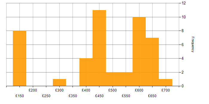 Daily rate histogram for Security Cleared in Exeter