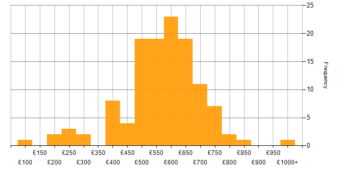Daily rate histogram for Security Cleared in Gloucestershire
