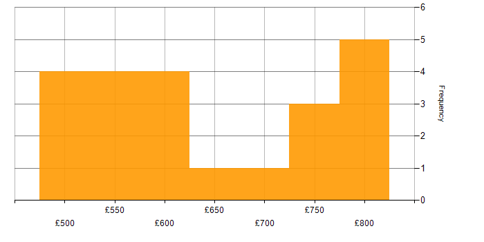 Daily rate histogram for Security Cleared in Herefordshire