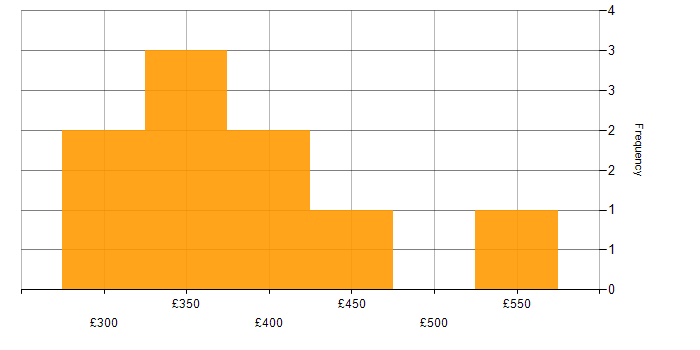 Daily rate histogram for Security Cleared in Knutsford