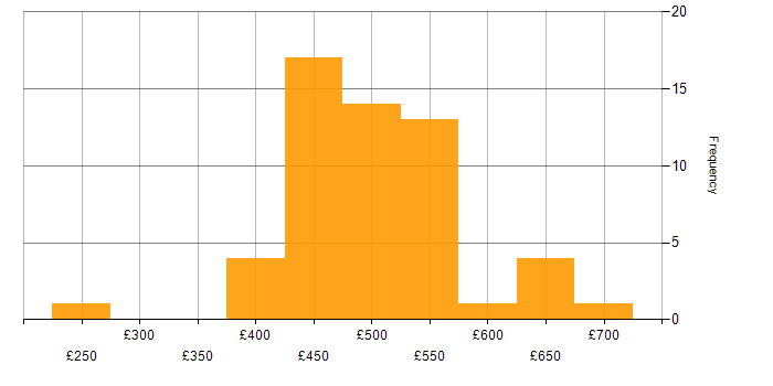 Daily rate histogram for Security Cleared in Leeds