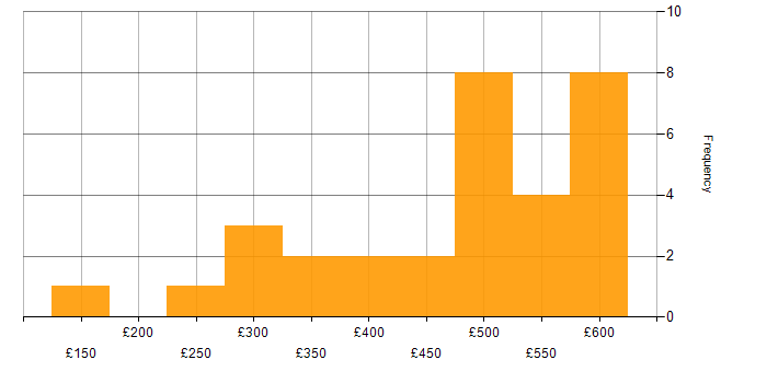 Daily rate histogram for Security Cleared in Leicestershire
