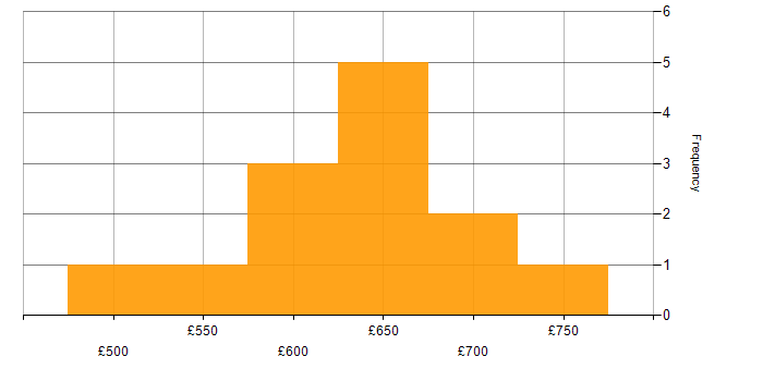 Daily rate histogram for Security Cleared in Lincolnshire
