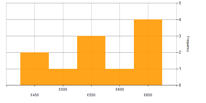 Daily rate histogram for Security Cleared in Liverpool