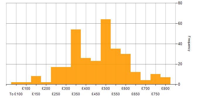Daily rate histogram for Security Cleared in the Midlands