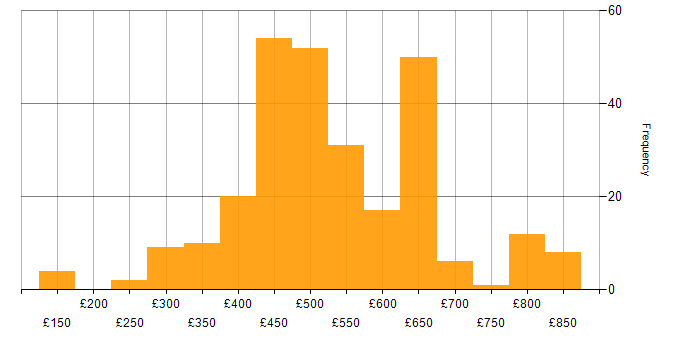 Daily rate histogram for Security Cleared in the North West