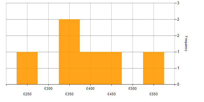Daily rate histogram for Security Cleared in Northamptonshire