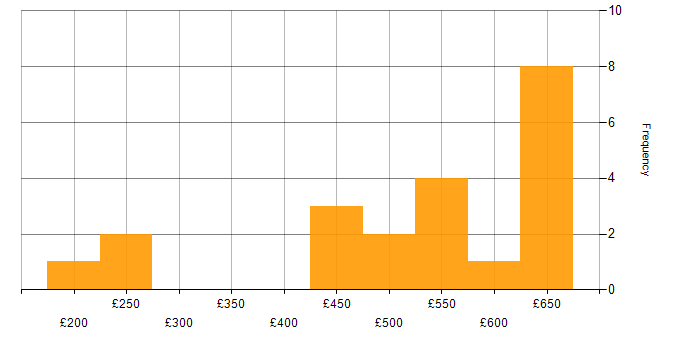 Daily rate histogram for Security Cleared in Northern Ireland