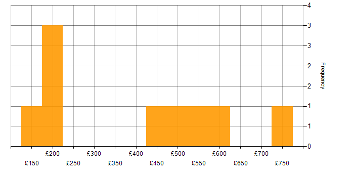 Daily rate histogram for Security Cleared in Renfrewshire