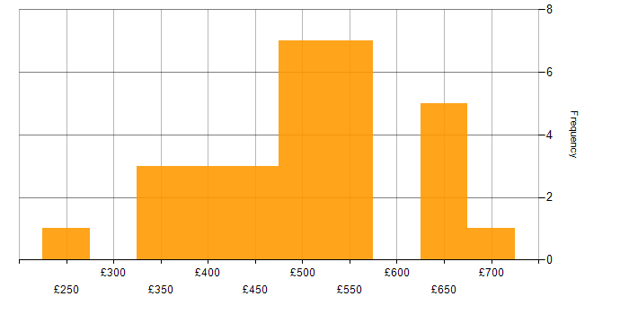 Daily rate histogram for Security Cleared in Sheffield