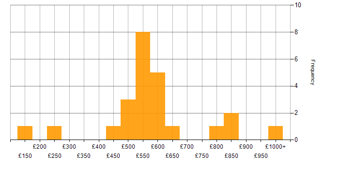 Daily rate histogram for Security Cleared in Somerset