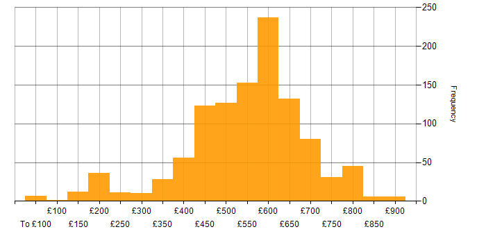 Daily rate histogram for Security Cleared in the South East