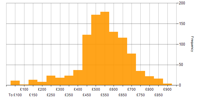 Daily rate histogram for Security Cleared in the South West