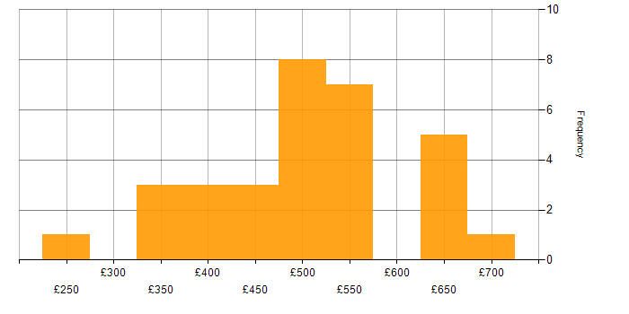 Daily rate histogram for Security Cleared in South Yorkshire