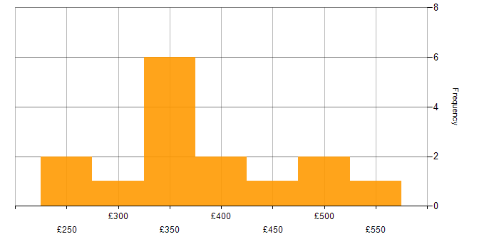Daily rate histogram for Security Cleared in Staffordshire