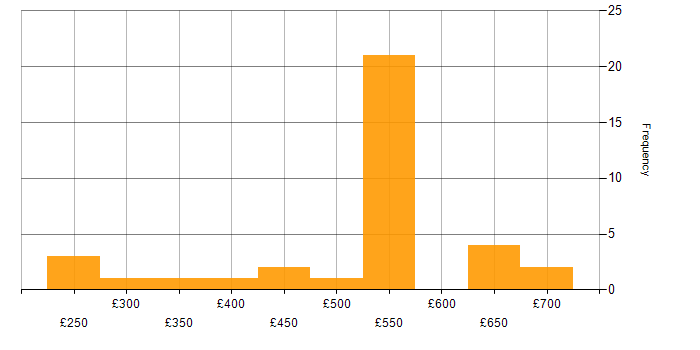 Daily rate histogram for Security Cleared in Stevenage