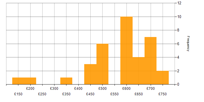 Daily rate histogram for Security Cleared in Wales