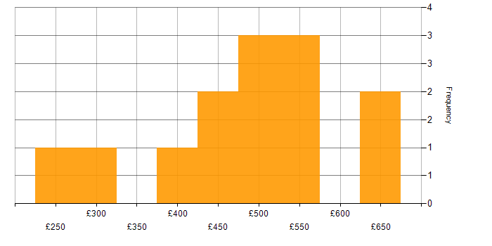 Daily rate histogram for Security Cleared in Warrington