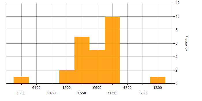 Daily rate histogram for Security Cleared in Warwick
