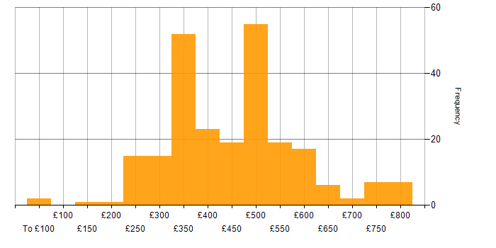 Daily rate histogram for Security Cleared in the West Midlands