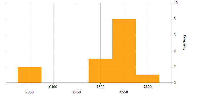 Daily rate histogram for Security Cleared in West Sussex