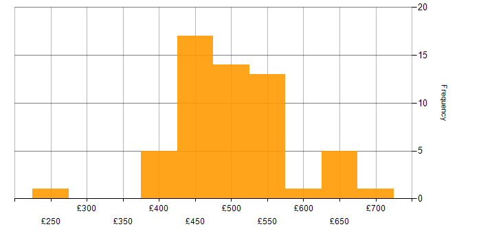 Daily rate histogram for Security Cleared in West Yorkshire